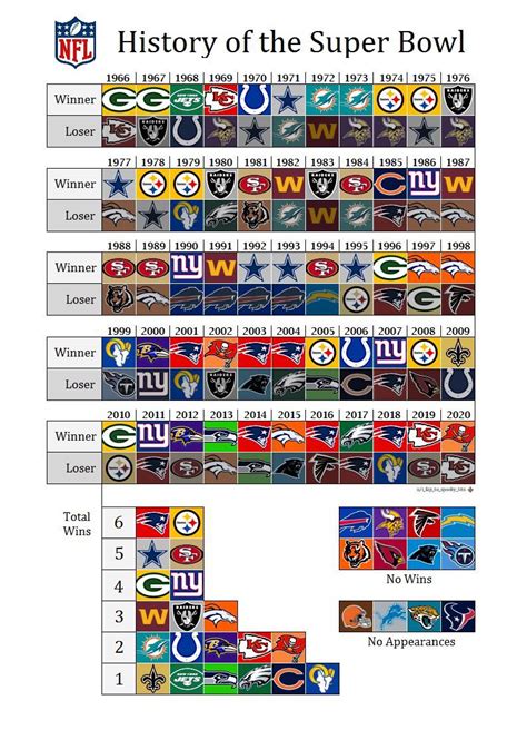 super bowl results by year.